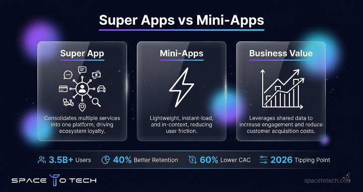 Super Apps & Mini-Apps Concept